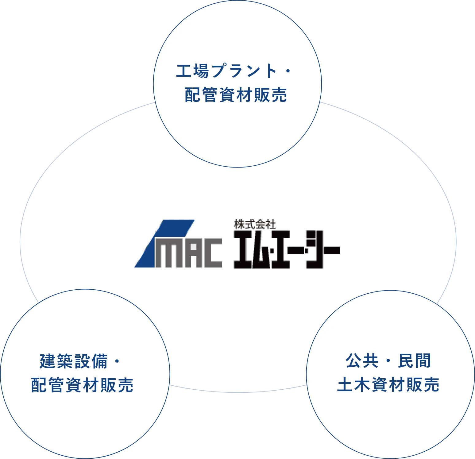 株式会社エム・エー・シー